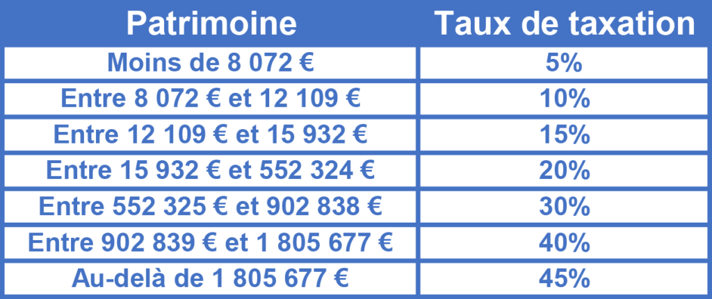 Combien coûte une succession de 15 000 euros